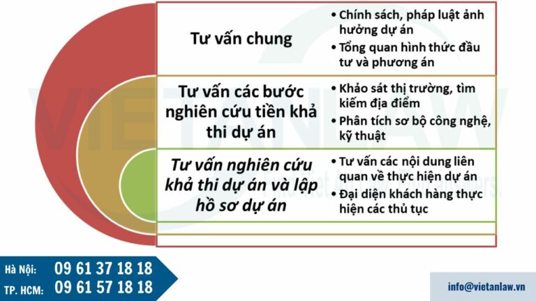 Các dịch vụ tư vấn lập dự án đầu tư của Luật Việt An