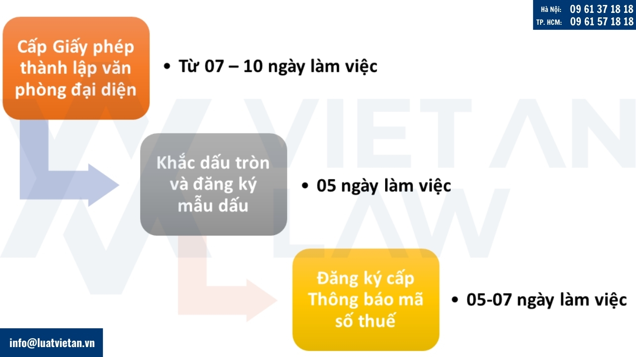 Sơ đồ các bước thành lập văn phòng đại diện công ty nước ngoài tại Việt Nam