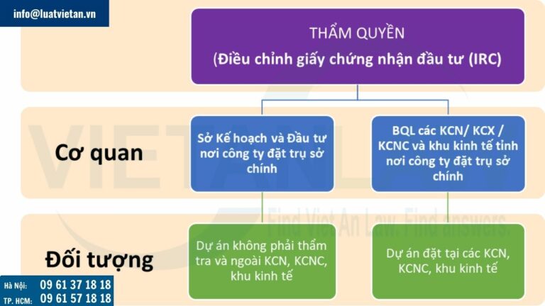 Thẩm quyền thực hiện thủ tục Điều chỉnh Giấy chứng nhận đăng ký đầu tư