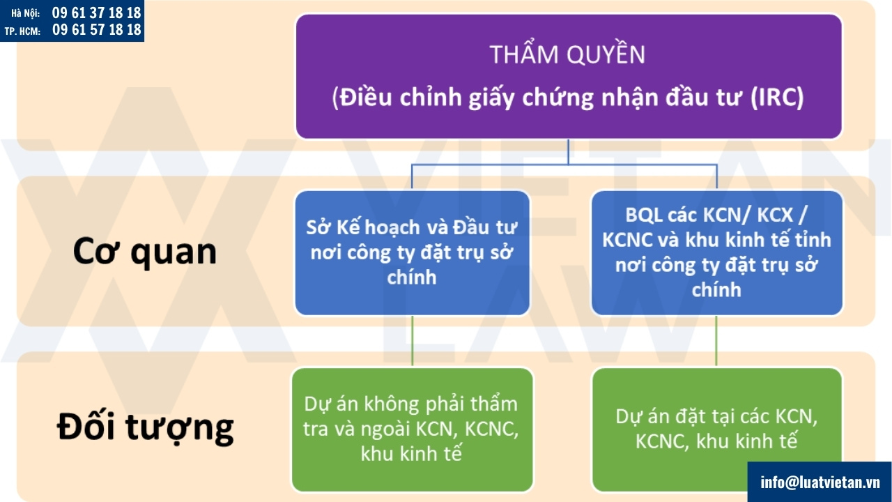 Thẩm quyền thực hiện thủ tục Điều chỉnh Giấy chứng nhận đăng ký đầu tư