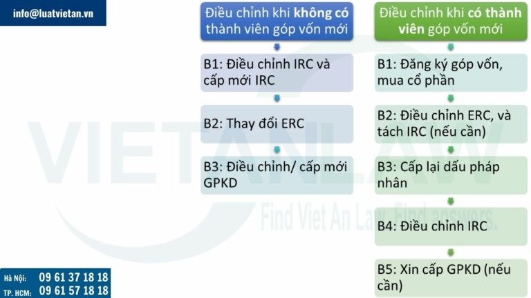 Thủ tục điều chỉnh Giấy chứng nhận đầu tư