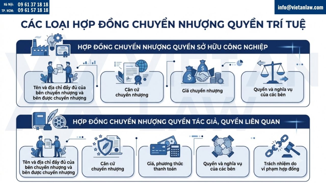 Hợp đồng chuyển nhượng quyền sở hữu trí tuệ