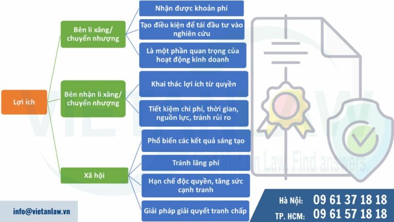 Lợi ích của việc li xăng/ chuyển nhượng quyền sở hữu trí tuệ