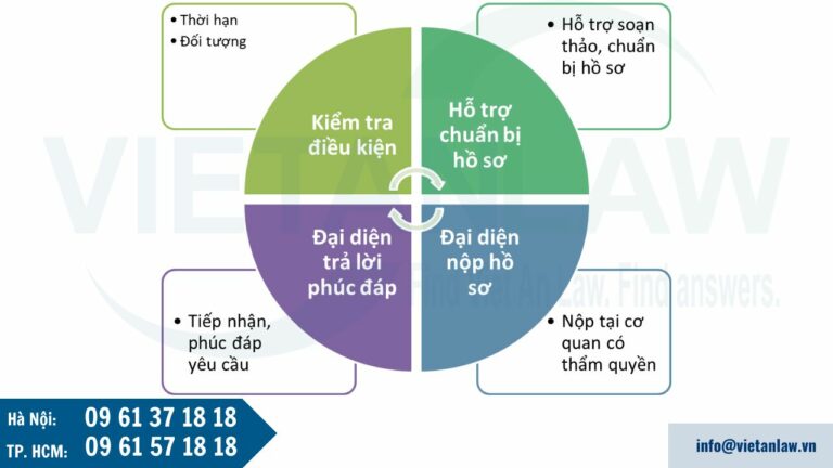 Nội dung dịch vụ khiếu nại sở hữu trí tuệ