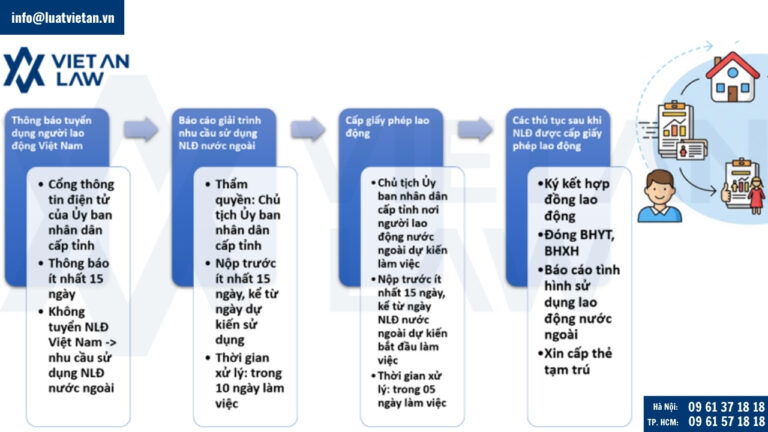 Quy trình cấp giấy phép lao động cho người lao động nước ngoài tại Việt Nam