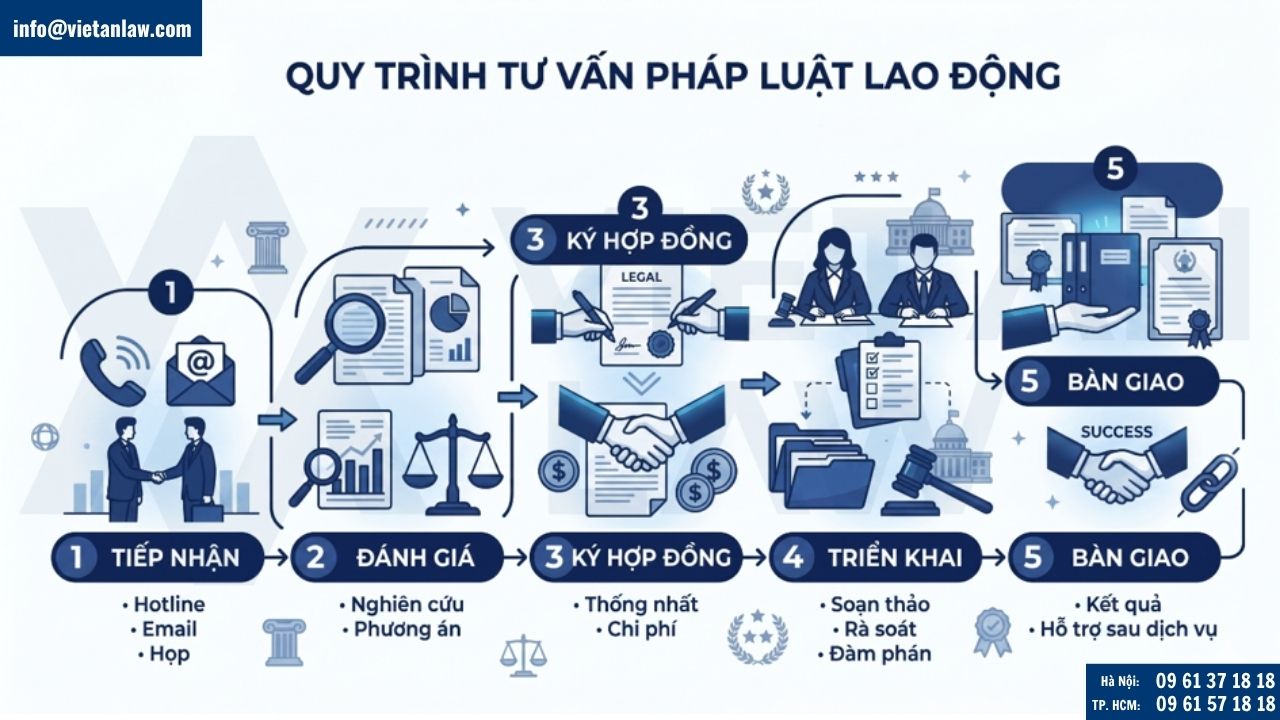 Quy trình tư vấn pháp luật lao động cho doanh nghiệp