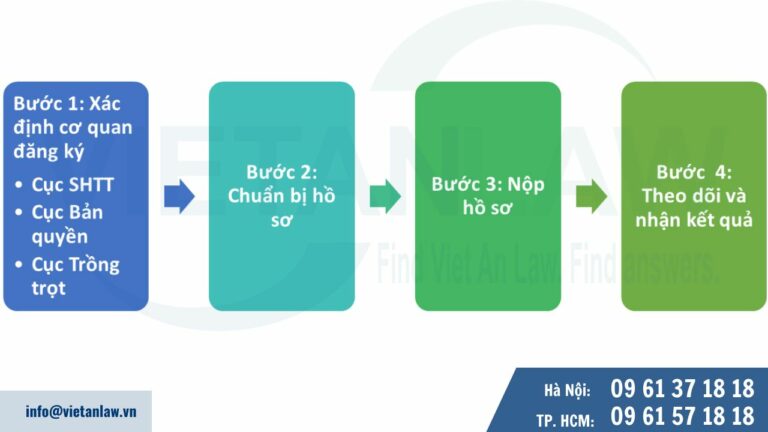 Thủ tục đăng ký quyền sở hữu trí tuệ