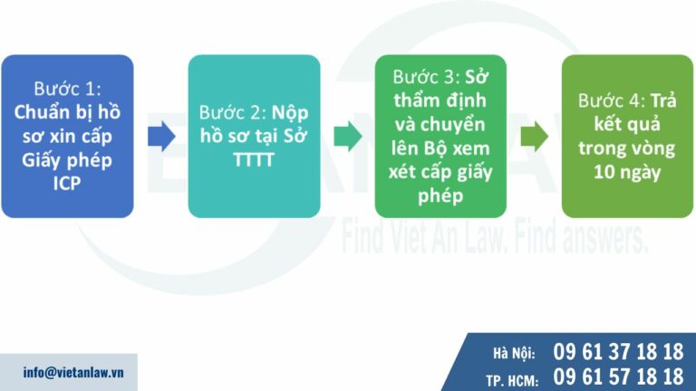 Thủ tục xin cấp Giấy phép ICP