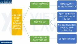 Bãi bỏ thủ tục cấp lại và cấp đổi giấy phép kinh doanh lữ hành từ 15/04/2026