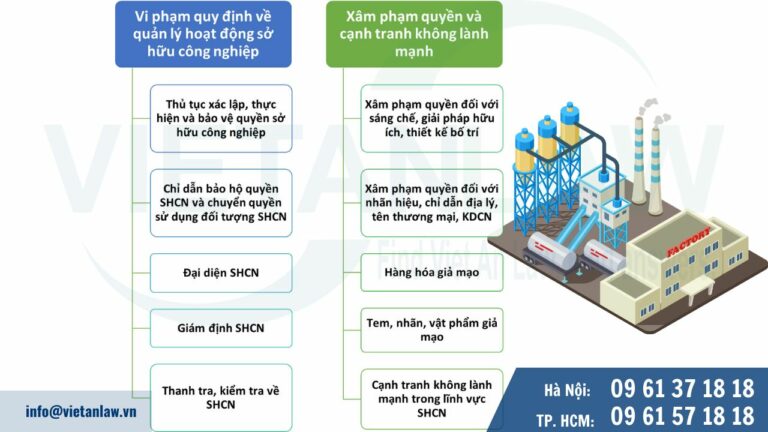 Các hành vi vi phạm hành chính trong lĩnh vực sở hữu công nghiệp