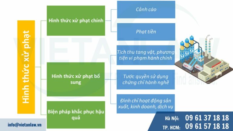 Các phương thức xử phạt vi phạm hành chính sở hữu công nghiệp