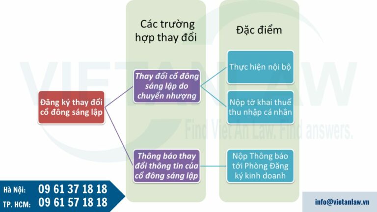 Đăng ký thay đổi cổ đông sáng lập