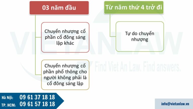 Trường hợp chuyển nhượng cổ phần của cổ đông sáng lập