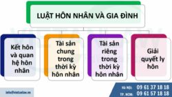 Luật Hôn nhân và gia đình