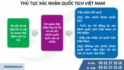 Xác nhận quốc tịch Việt nam ở nước ngoài