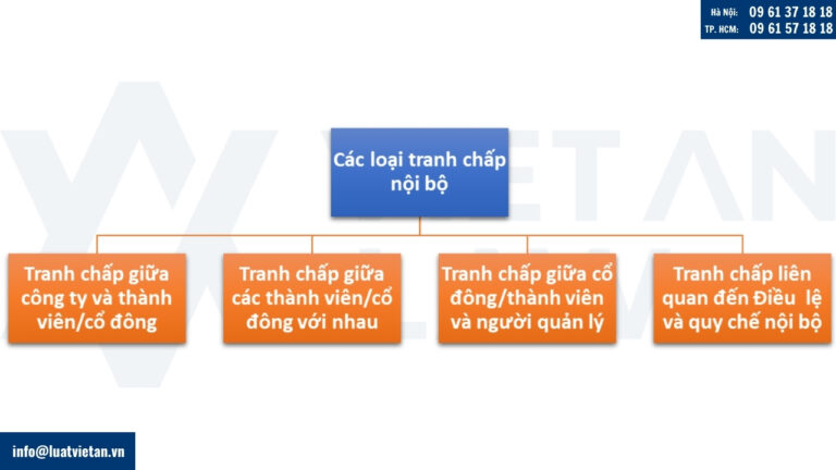 Các loại tranh chấp nội bộ doanh nghiệp