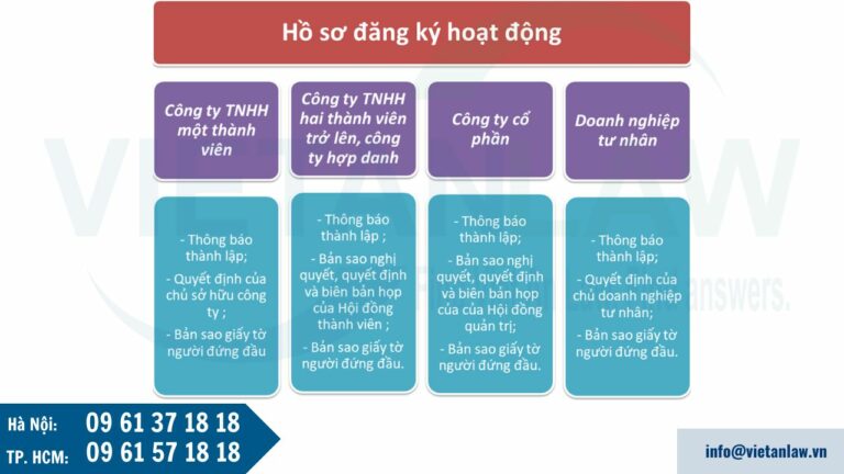 Hồ sơ đăng ký hoạt động chi nhánh, văn phòng đại diện của doanh nghiệp