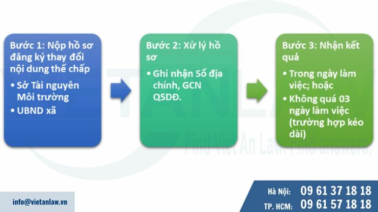 Thủ tục đăng ký thay đổi nội dung thế chấp