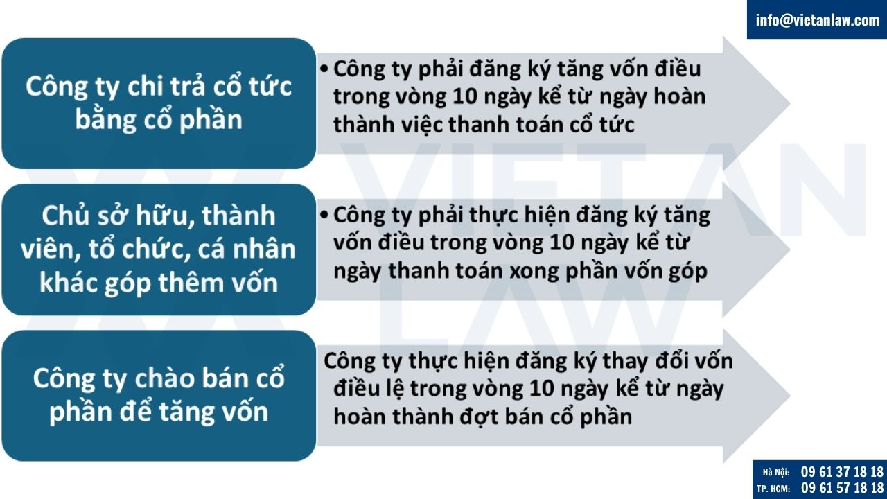 Khi nào doanh nghiệp phải thực hiện thủ tục tăng vốn điều lệ công ty?