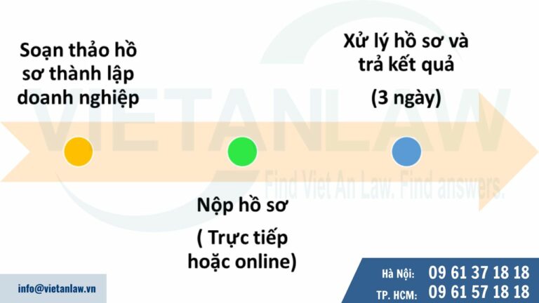 Quy trình thủ tục đăng ký thành lập doanh nghiệp