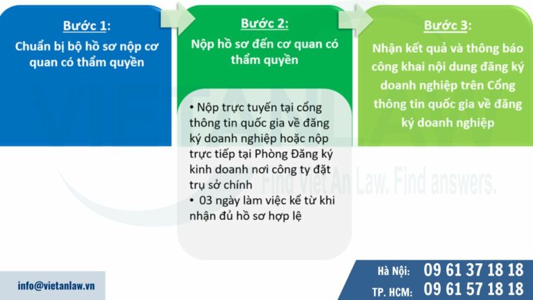 Trình tự, thủ tục thực hiện điều chỉnh tăng giảm vốn điều lệ công ty 