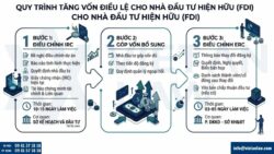 Thủ tục tăng vốn điều lệ công ty có vốn đầu tư nước ngoài (cập nhật 2026)