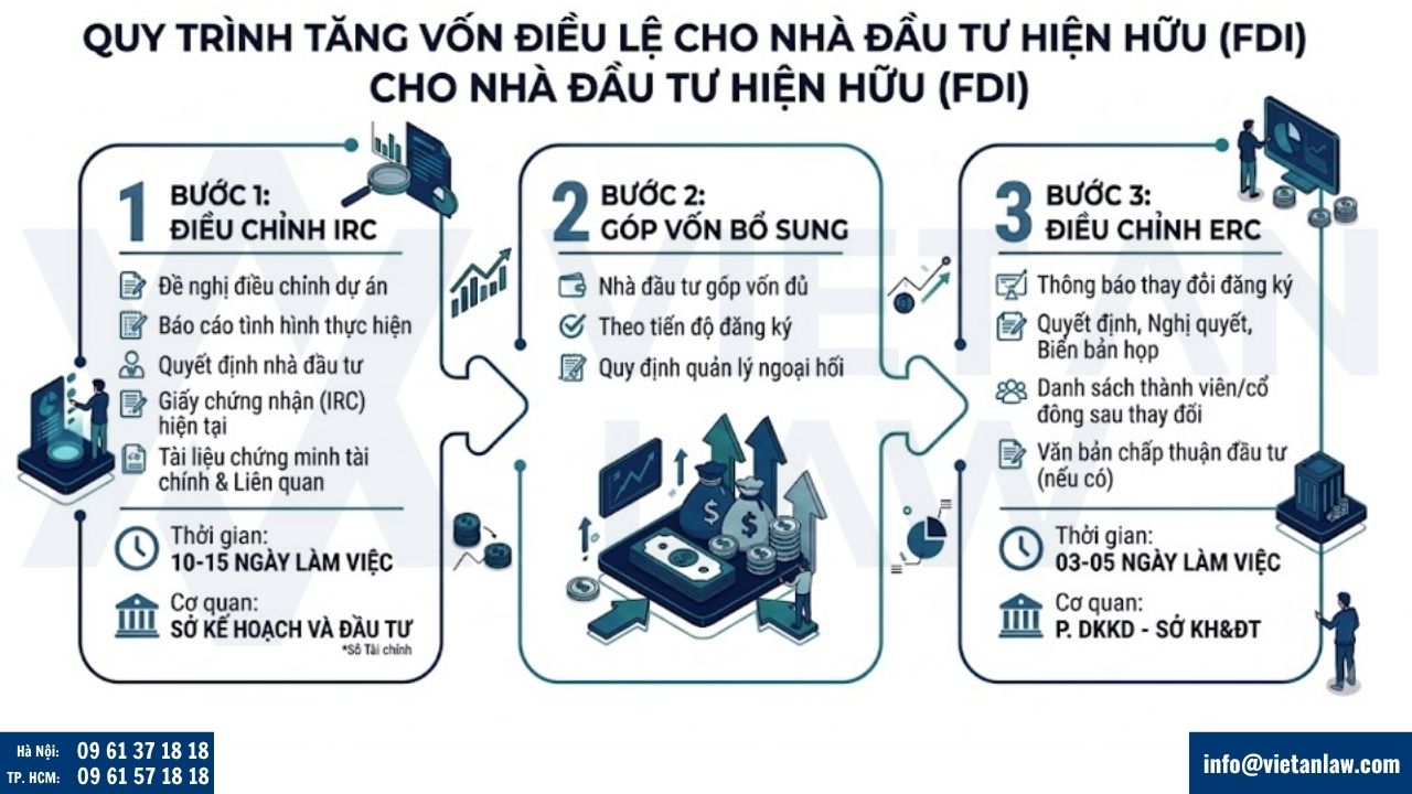 tăng vốn điều lệ công ty có vốn đầu tư nước ngoài