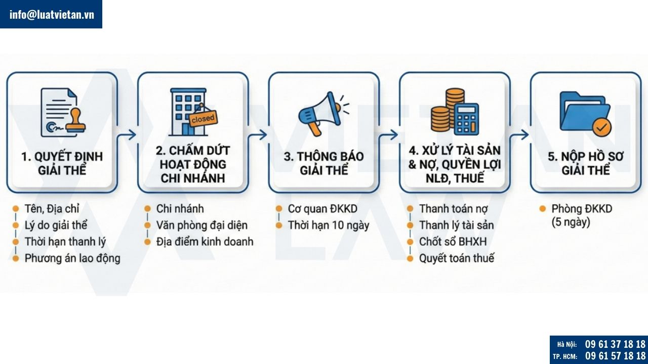Quy trình giải thể công ty doanh nghiệp