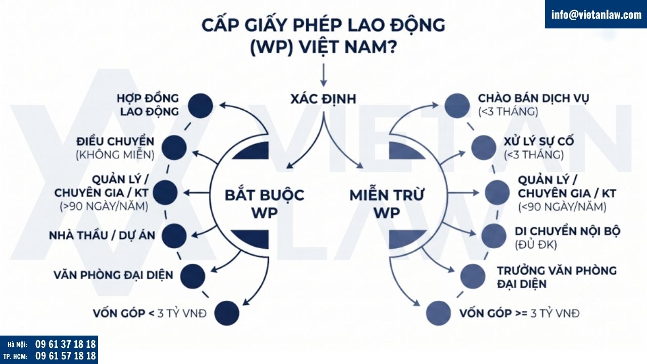 Xác định trường hợp người lao động phải xin giấy phép lao động
