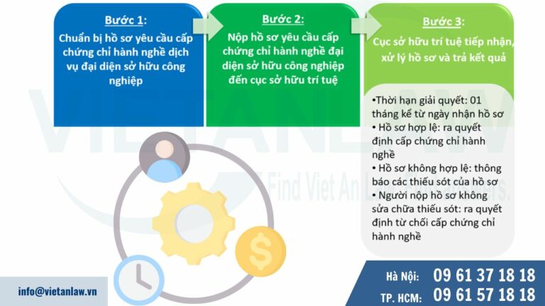 Trình tự thực hiện cấp chứng chỉ hành nghề đại diện sở hữu công nghiệp