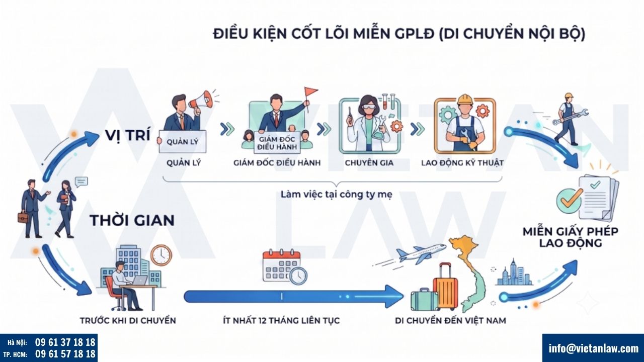 Điều kiện miễn giấy phép lao động khi di chuyển nội bộ doanh nghiệp