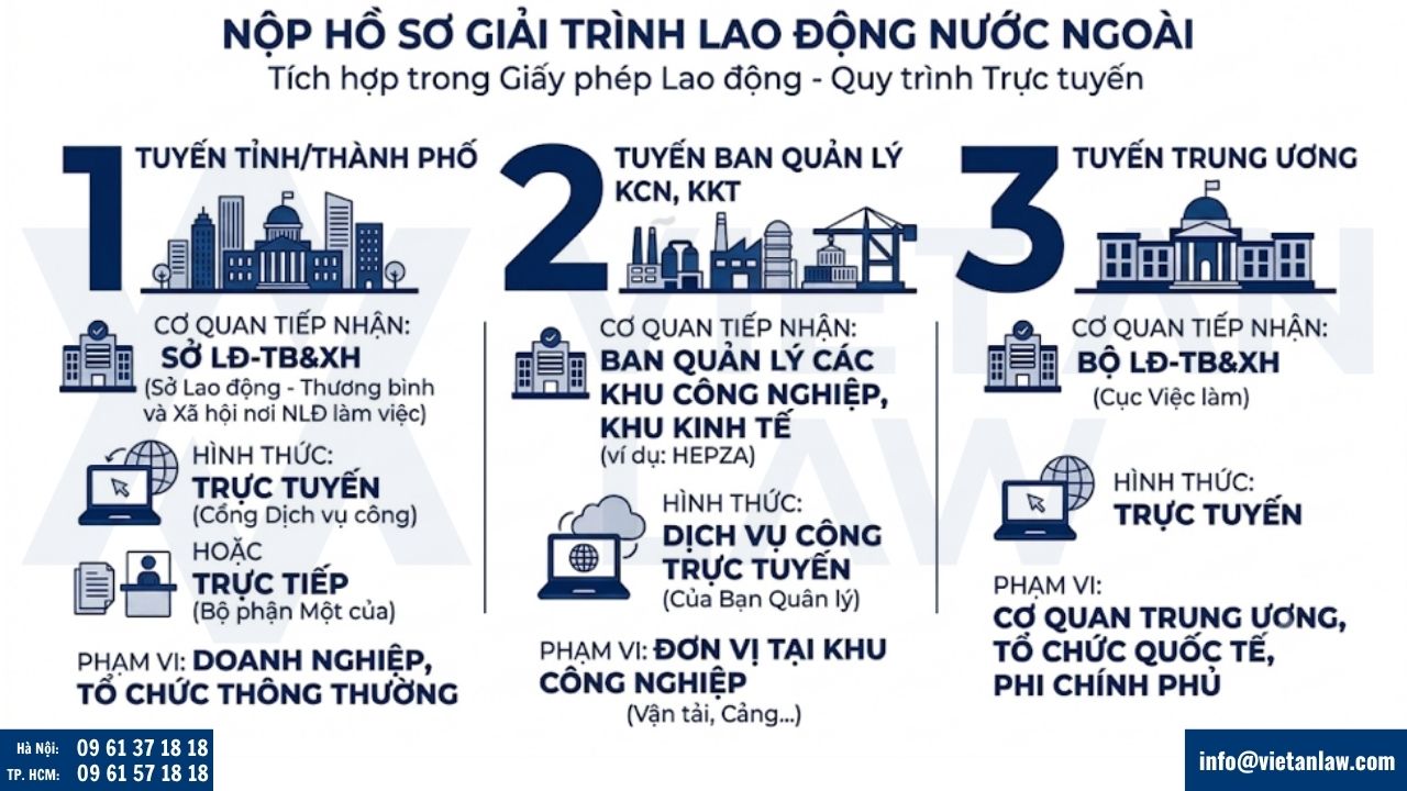 Nộp hồ sơ giải trình nhu cầu sử dụng lao động nước ngoài