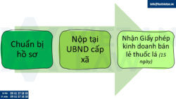 Cấp giấy phép kinh doanh bán lẻ thuốc lá