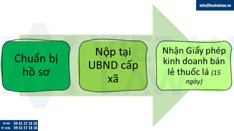 Trình tự thủ tục cấp Giấp phép kinh doanh bán lẻ thuốc lá theo quy định mới từ 01/07/2025