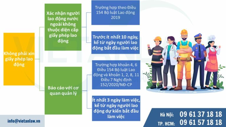 Trường hợp không phải xin giấy phép lao động thì có phải tiến hành thủ tục gì 