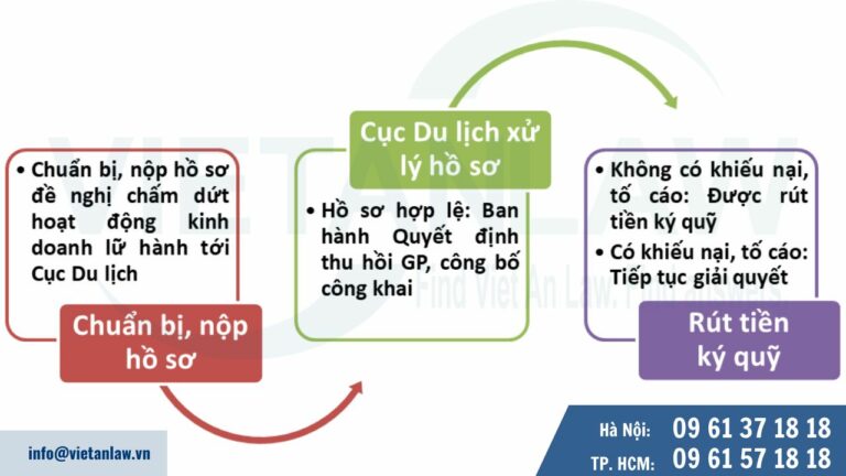 Thủ tục thu hồi Giấy phép lữ hành quốc tế trong trường hợp doanh nghiệp chấm dứt hoạt động kinh doanh lữ hành, giải thể hoặc phá sản