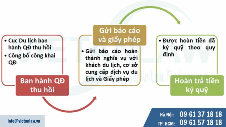 Thủ tục thu hồi Giấy phép lữ hành quốc tế trong trường hợp khác