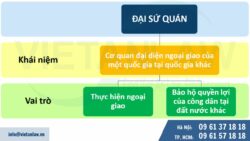 Danh sách các đại sứ quán tại Hà Nội