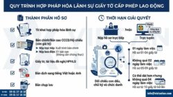 Hợp pháp hóa lãnh sự hồ sơ cấp giấy phép lao động