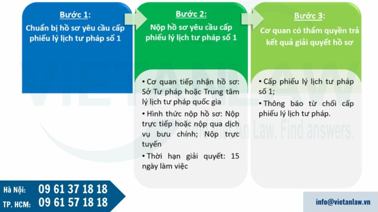 Thủ tục yêu cầu cấp phiếu lý lịch tư pháp số 1 cho người nước ngoài