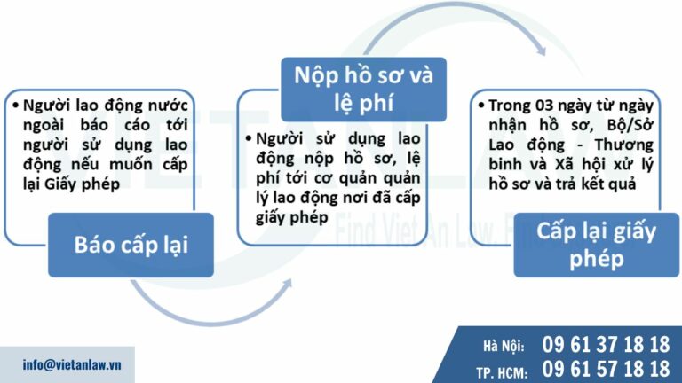 Trình tự cấp lại giấy phép lao động