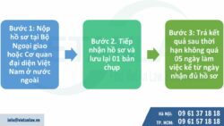 Hợp pháp hóa tài liệu cấp giấy phép lao động