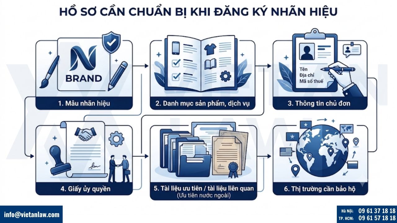 Hồ sơ đăng ký nhãn hiệu