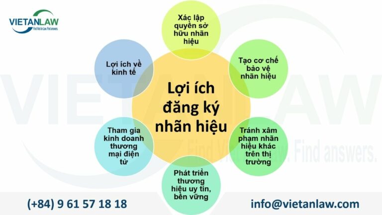 Lợi ích khi đăng ký nhãn hiệu