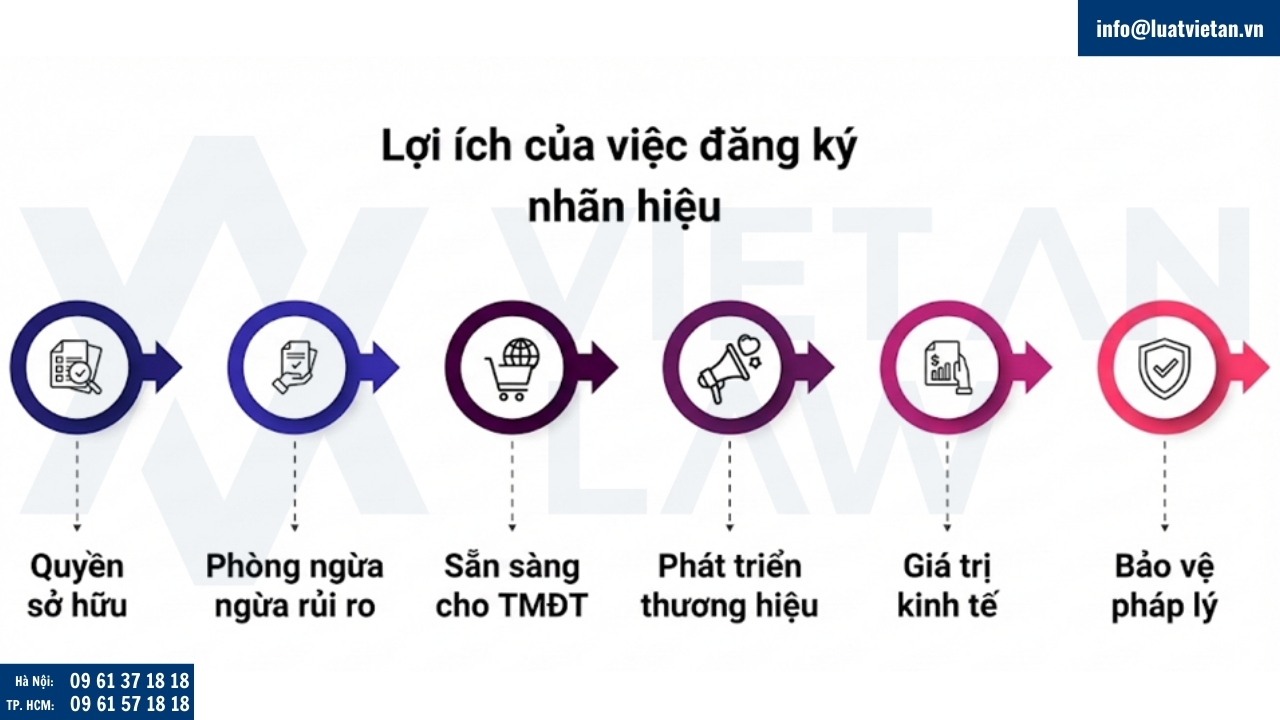 Lợi ích khi đăng ký nhãn hiệu