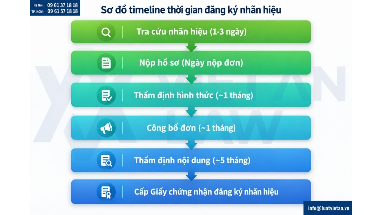 Thủ tục đăng ký nhãn hiệu
