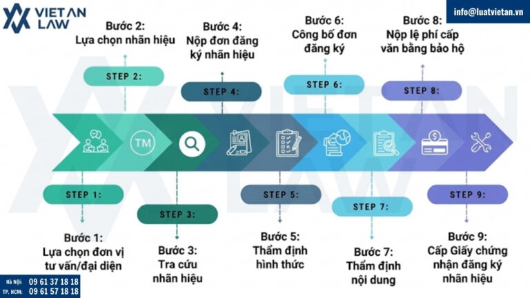 Thủ tục đăng ký nhãn hiệu