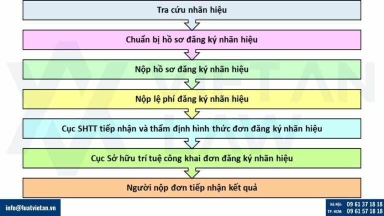 Các bước Đăng ký nhãn hiệu
