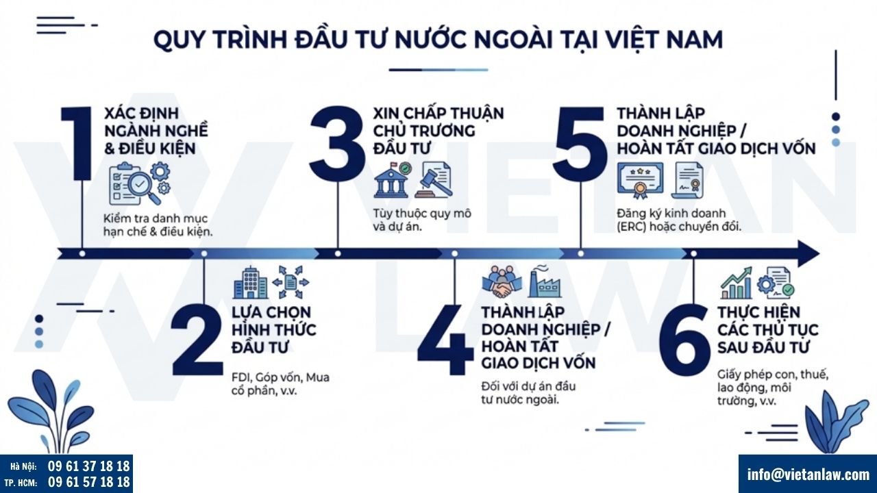 Quy trình đầu tư nước ngoài tại Việt Nam