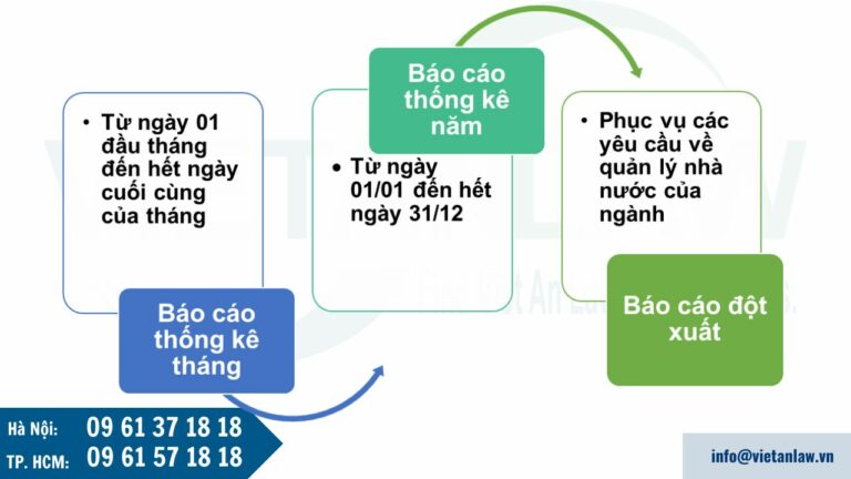 Kỳ báo cáo doanh nghiệp kinh doanh lữ hành